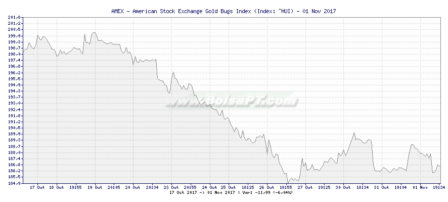 Grfico de AMEX - American Stock Exchange Gold Bugs Index -  [Ticker: ^HUI]